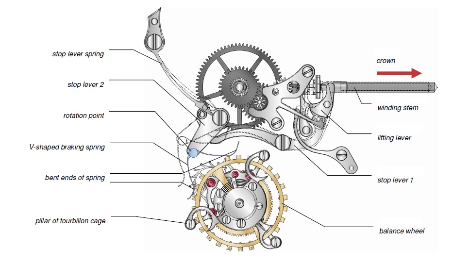 a lange söhne caliber l042.1 tourbillon hacking mechanism diagram